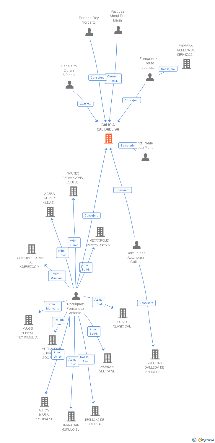 Vinculaciones societarias de GALICIA CALIDADE SA