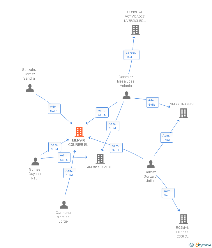 Vinculaciones societarias de MENSIX COURIER SL