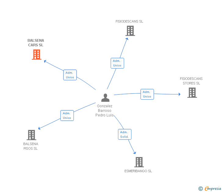 Vinculaciones societarias de BALSENA CARS SL