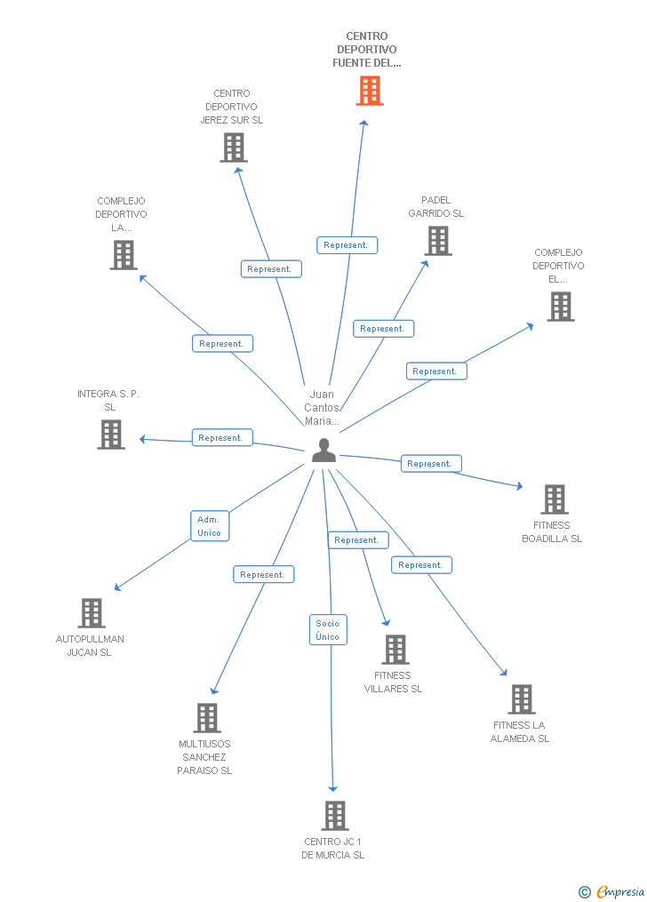 Vinculaciones societarias de CENTRO DEPORTIVO FUENTE DEL BERRO SL