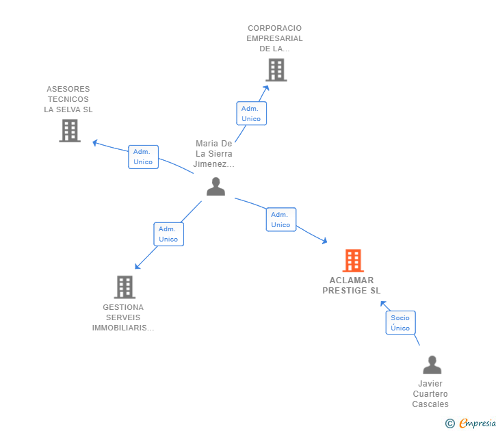 Vinculaciones societarias de ACLAMAR PRESTIGE SL