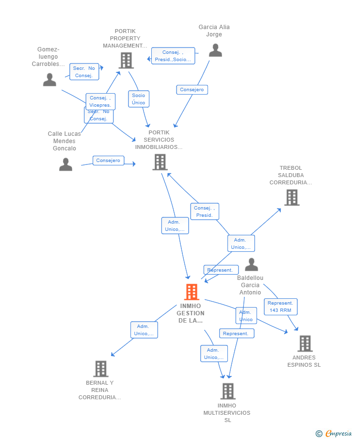 Vinculaciones societarias de INMHO GESTION DE LA PROPIEDAD SL