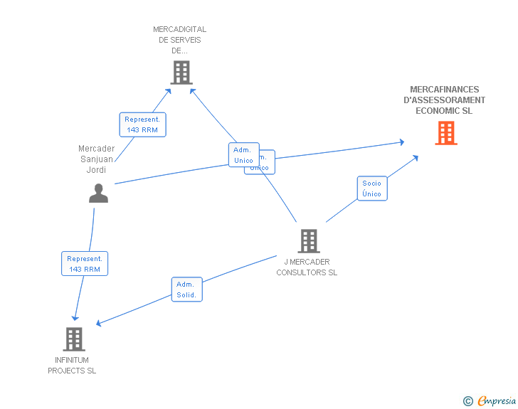 Vinculaciones societarias de MERCAFINANCES D'ASSESSORAMENT ECONOMIC SL