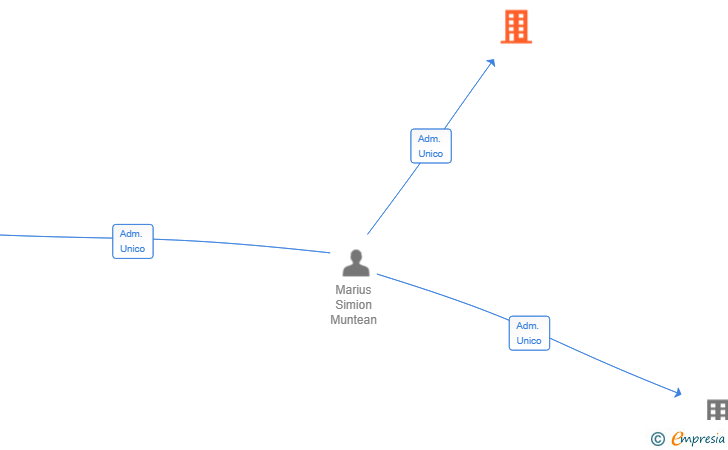 Vinculaciones societarias de MANPEX BCN SL