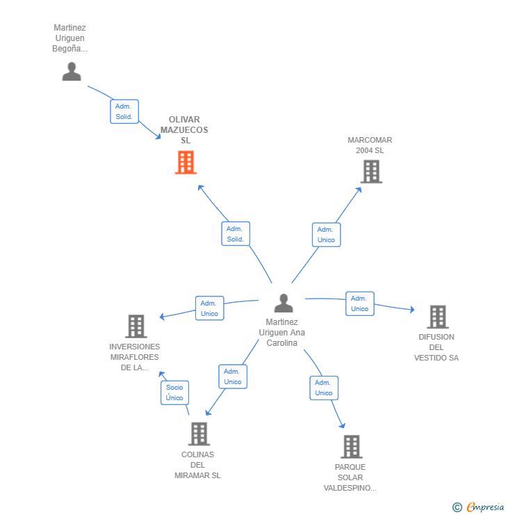 Vinculaciones societarias de OLIVAR MAZUECOS SL