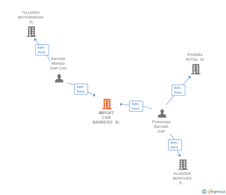 Vinculaciones societarias de IMPORT CAR BARREDO SL