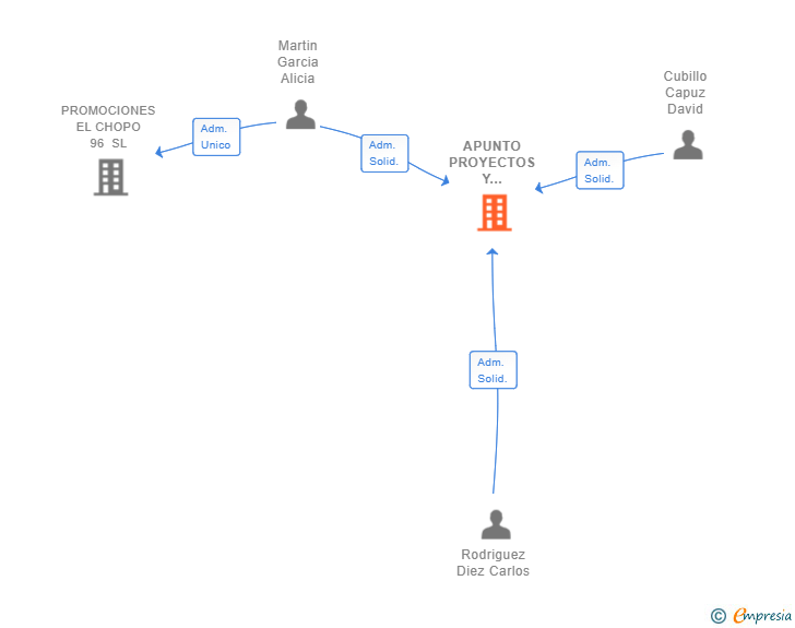 Vinculaciones societarias de APUNTO PROYECTOS Y REFORMAS SL