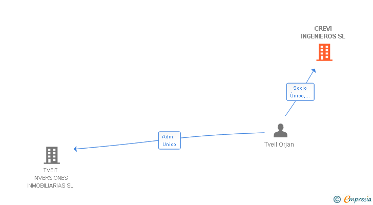 Vinculaciones societarias de CREVI INGENIEROS SL