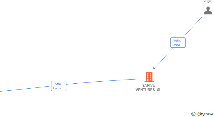 Vinculaciones societarias de SAPIVE VENTURES SL