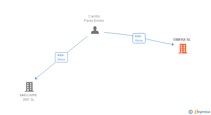 Vinculaciones societarias de EMIFRA SL