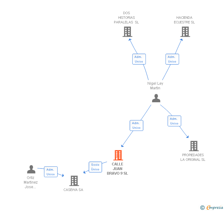 Vinculaciones societarias de CALLE JUAN BRAVO 9 SL