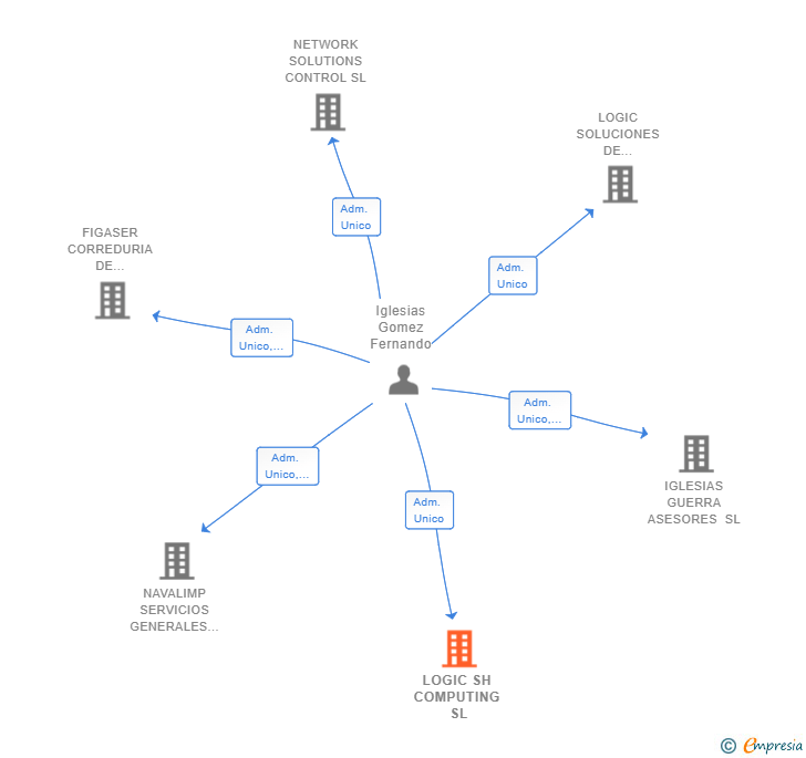 Vinculaciones societarias de LOGIC SH COMPUTING SL