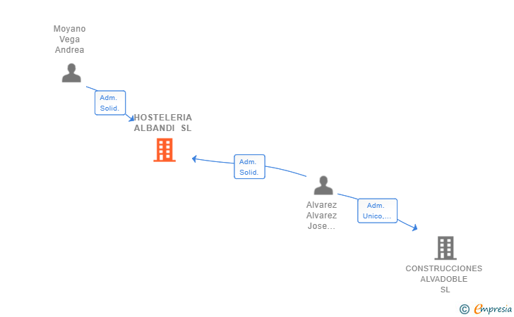 Vinculaciones societarias de HOSTELERIA ALBANDI SL