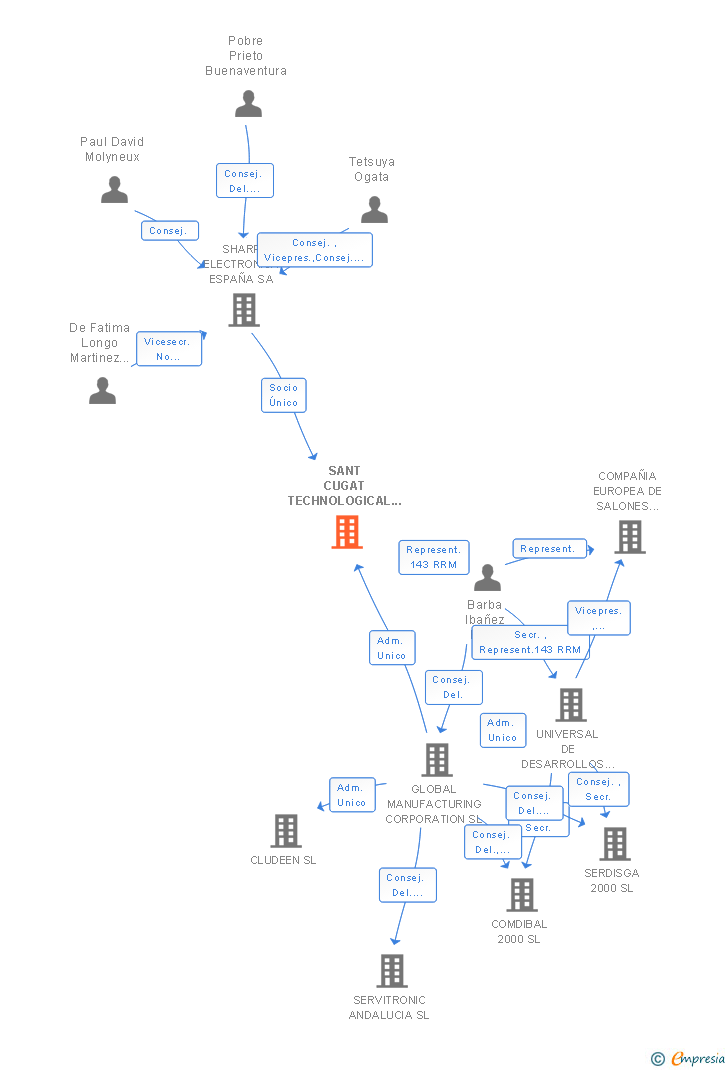 Vinculaciones societarias de SANT CUGAT TECHNOLOGICAL CENTRE SL