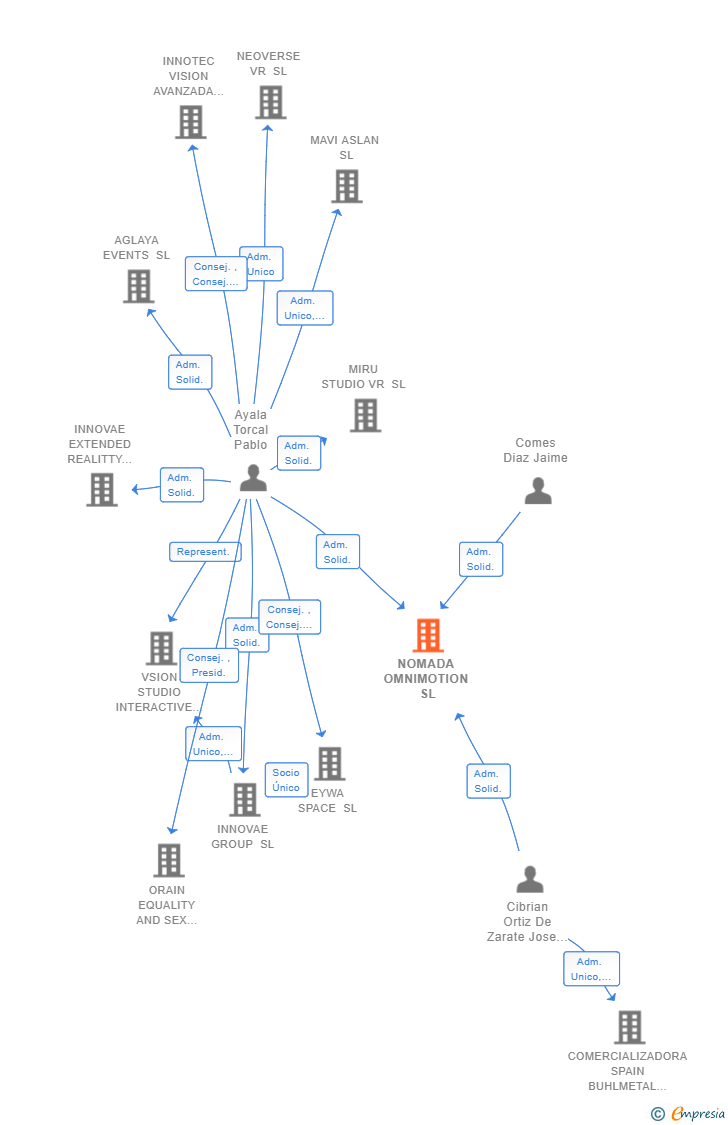 Vinculaciones societarias de NOMADA OMNIMOTION SL