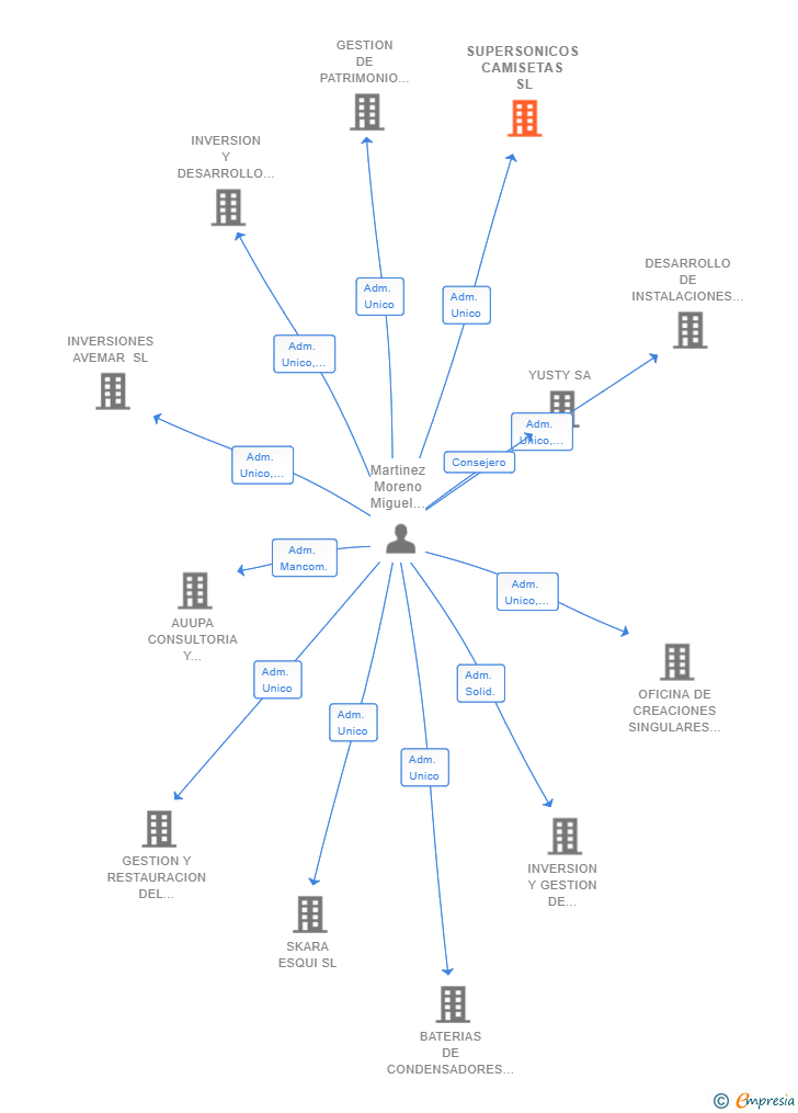 Vinculaciones societarias de SUPERSONICOS CAMISETAS SL