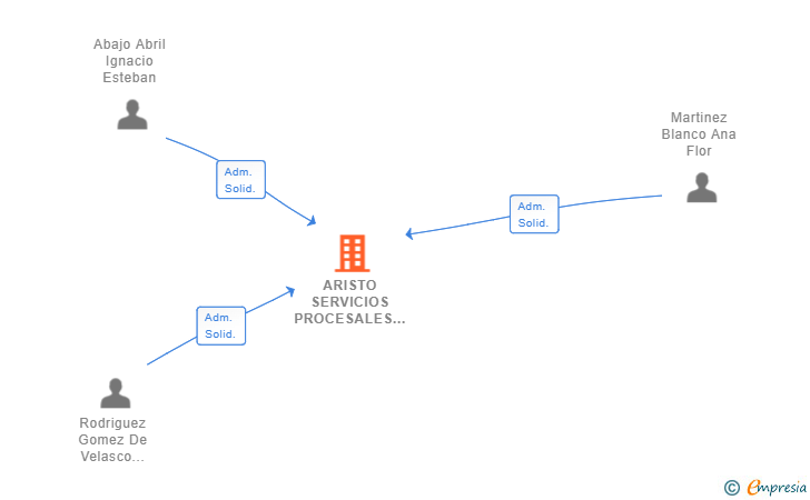 Vinculaciones societarias de ARISTO SERVICIOS PROCESALES SL