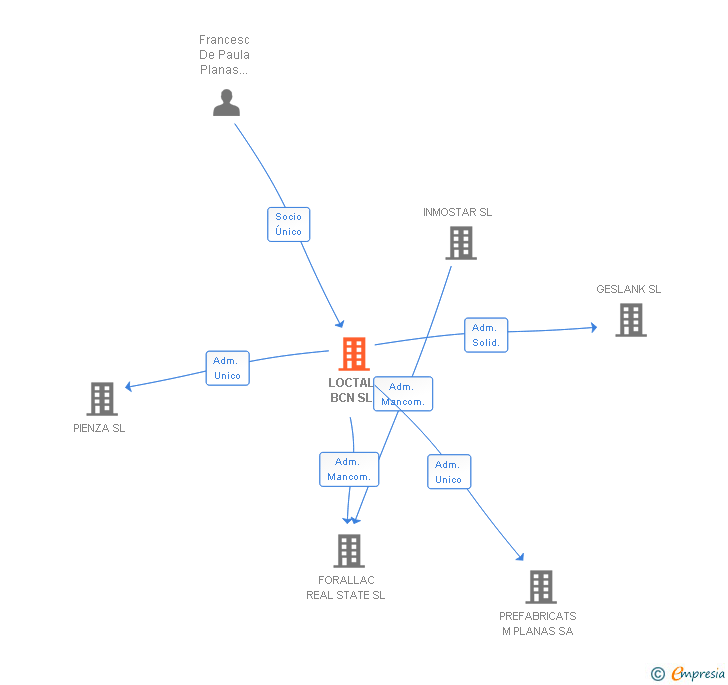 Vinculaciones societarias de LOCTAL BCN SL