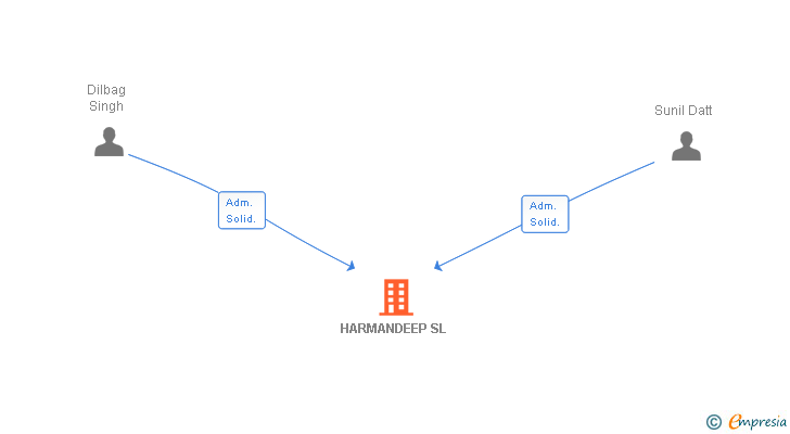 Vinculaciones societarias de HARMANDEEP SL