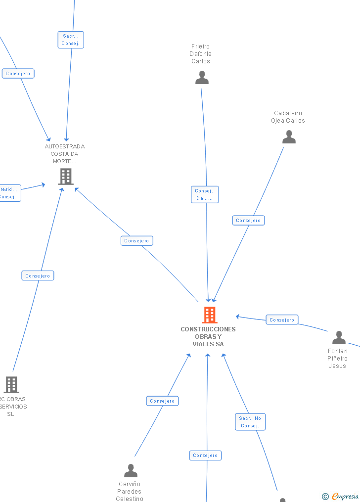 Vinculaciones societarias de CONSTRUCCIONES OBRAS Y VIALES SA
