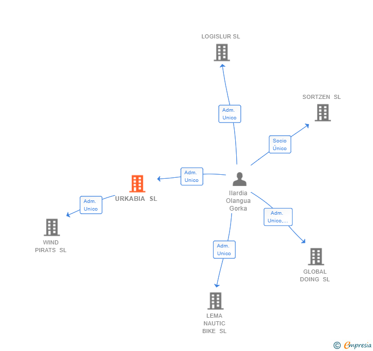 Vinculaciones societarias de URKABIA SL