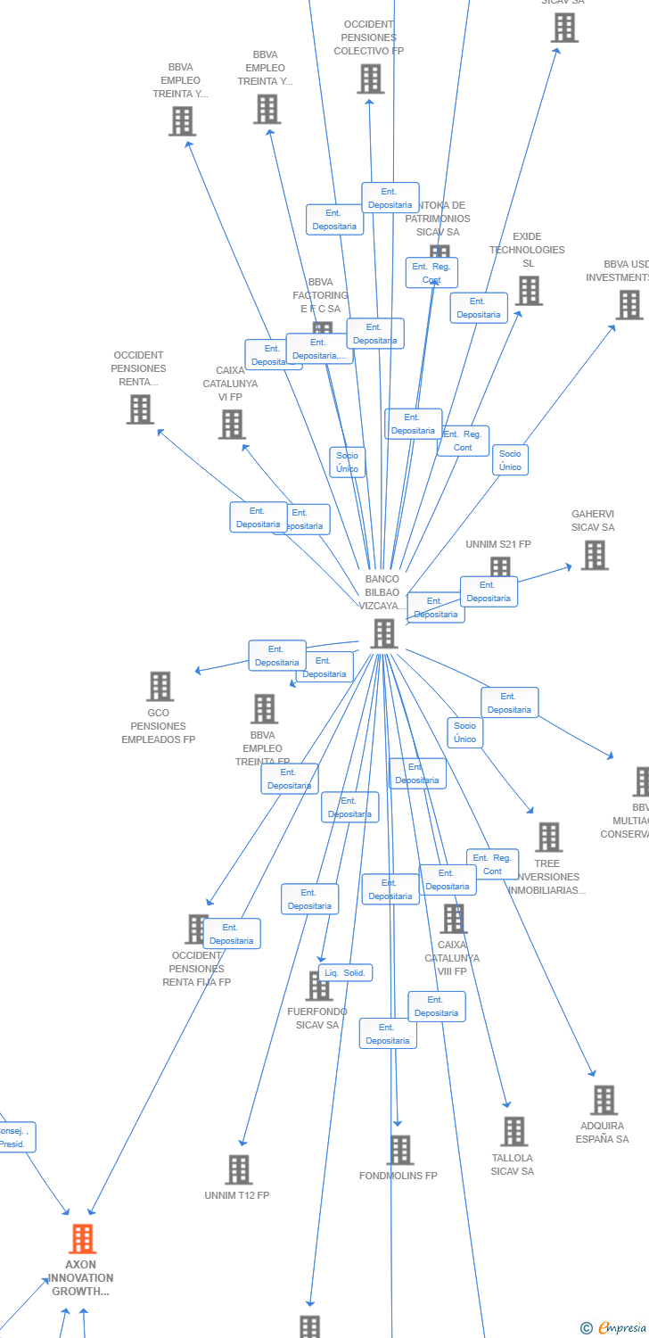 Vinculaciones societarias de AXON INNOVATION GROWTH INVESTMENT FCRE SA