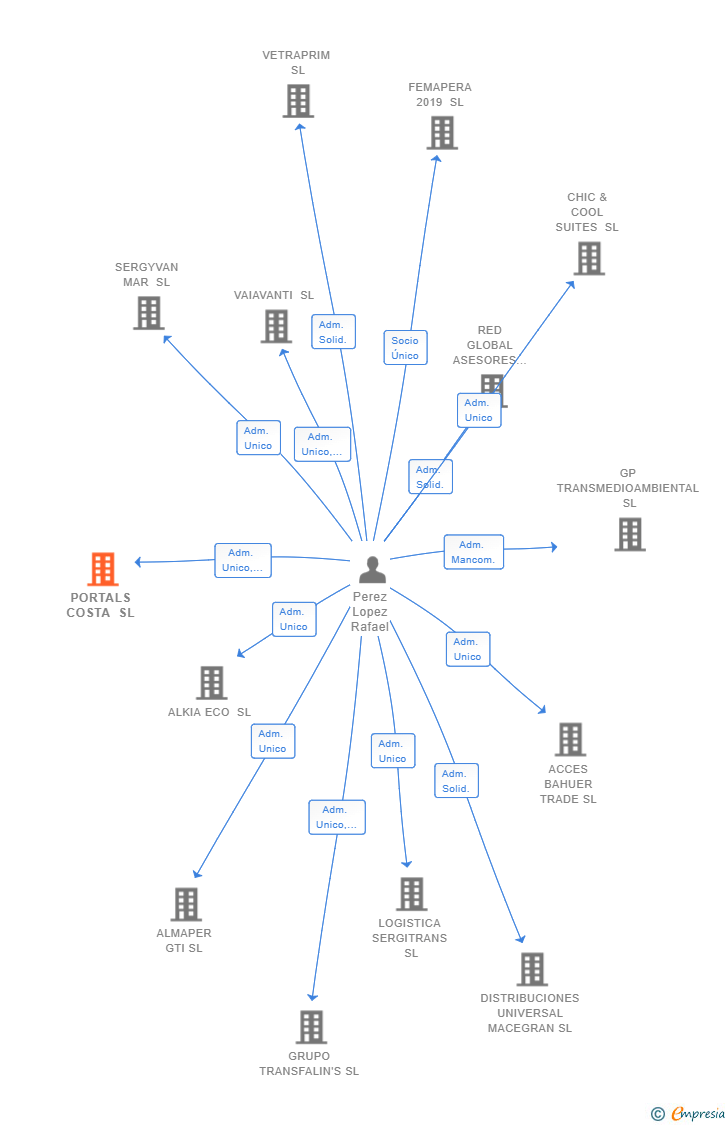 Vinculaciones societarias de PORTALS COSTA SL