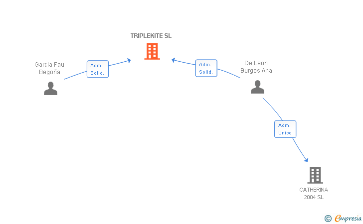 Vinculaciones societarias de TRIPLEKITE SL
