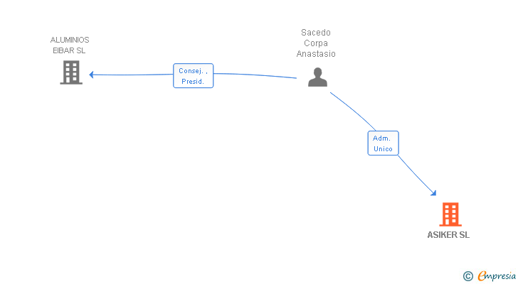 Vinculaciones societarias de ASIKER SL