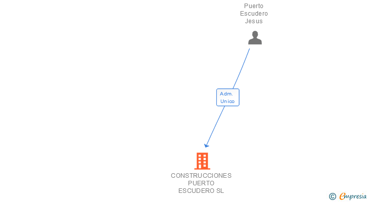 Vinculaciones societarias de CONSTRUCCIONES PUERTO ESCUDERO SL
