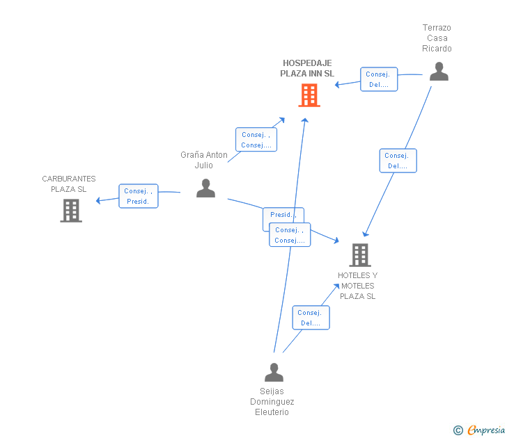 Vinculaciones societarias de HOSPEDAJE PLAZA INN SL