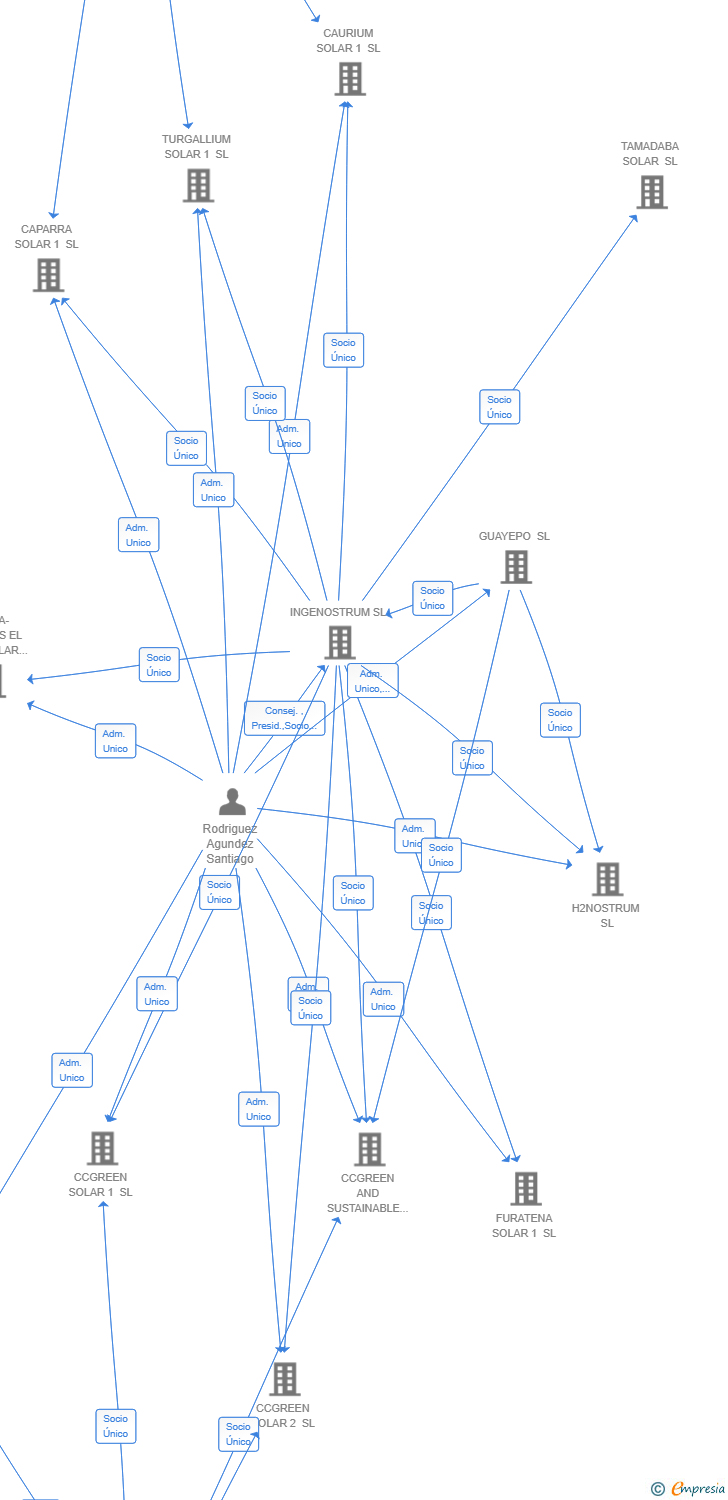 Vinculaciones societarias de SOLARDATA HUB SL