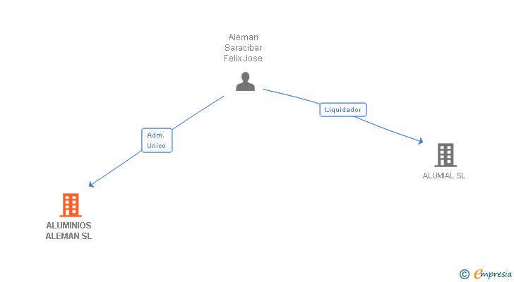 Vinculaciones societarias de ALUMINIOS ALEMAN SL