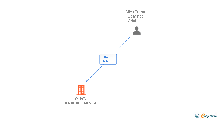 Vinculaciones societarias de OLIVA REPARACIONES SL