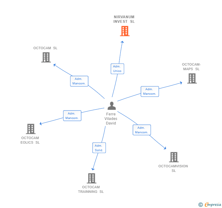 Vinculaciones societarias de NIRVANUM INVEST SL