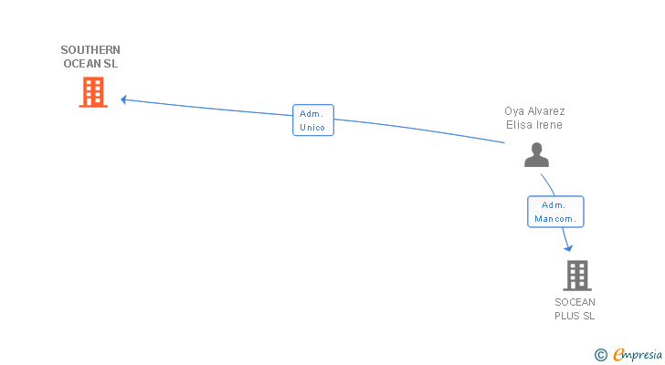 Vinculaciones societarias de SOUTHERN OCEAN SL