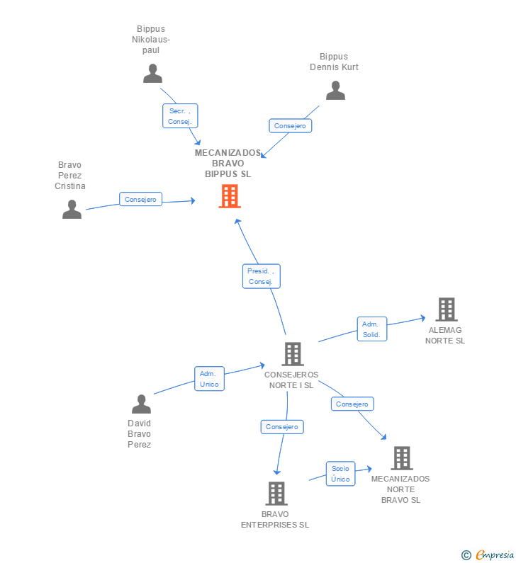 Vinculaciones societarias de TEKNIA SANTANDER SL