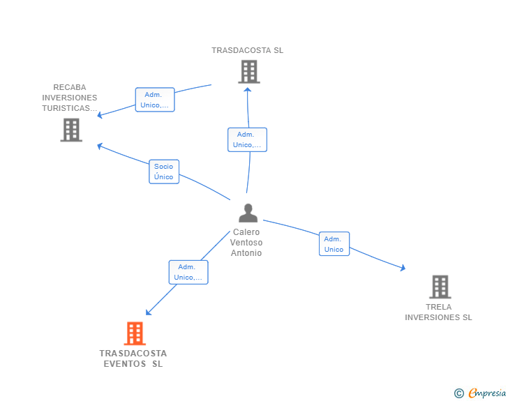 Vinculaciones societarias de TRASDACOSTA EVENTOS SL