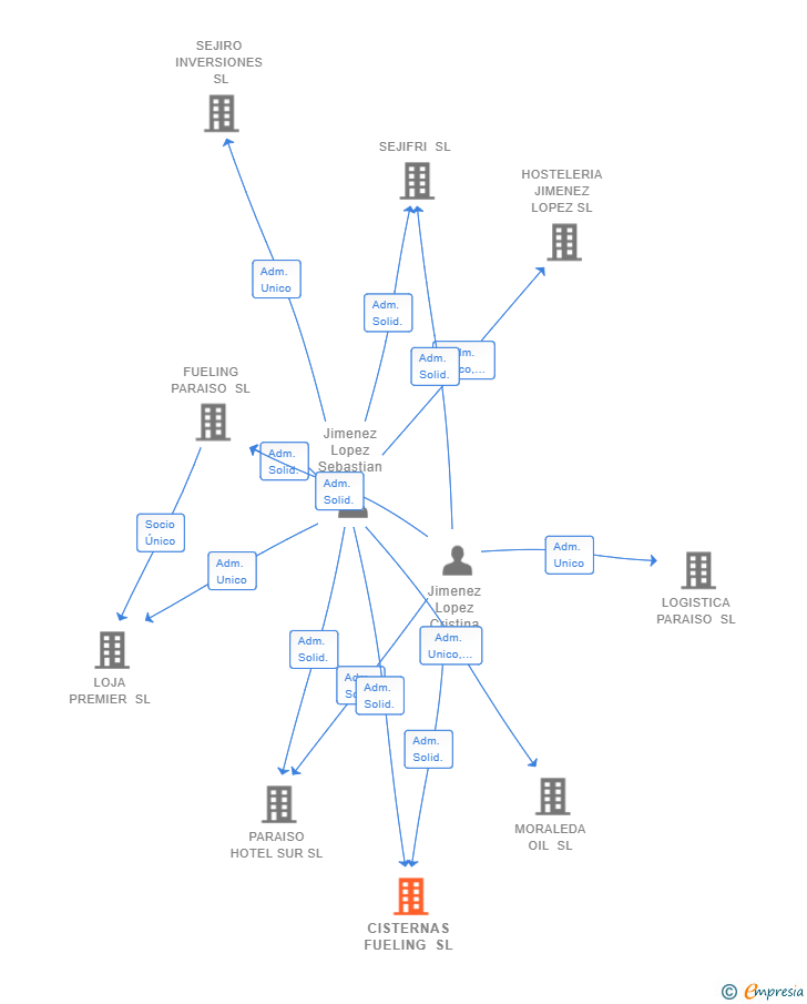 Vinculaciones societarias de CISTERNAS FUELING SL
