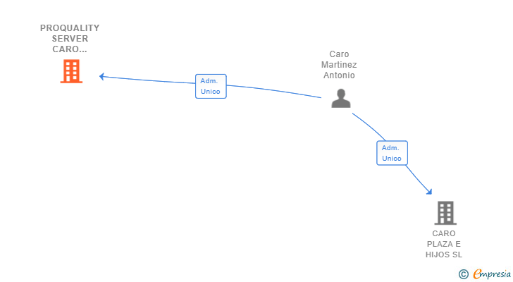 Vinculaciones societarias de PROQUALITY SERVER CARO OLLER SL