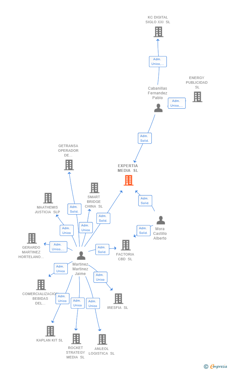 Vinculaciones societarias de EXPERTIA MEDIA SL