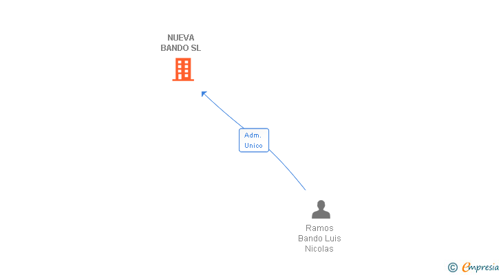 Vinculaciones societarias de NUEVA BANDO SL