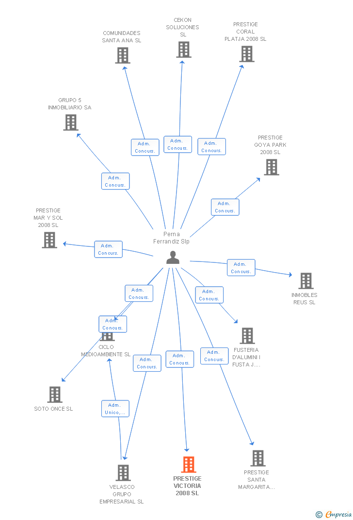 Vinculaciones societarias de PRESTIGE VICTORIA 2008 SL