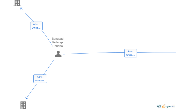 Vinculaciones societarias de PROYECTOS HERMANOS RMK SL
