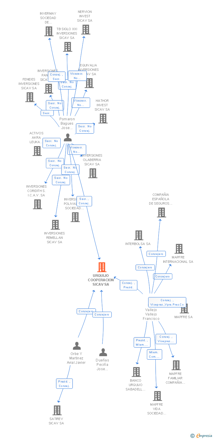 Vinculaciones societarias de URQUIJO COOPERACION SICAV SA