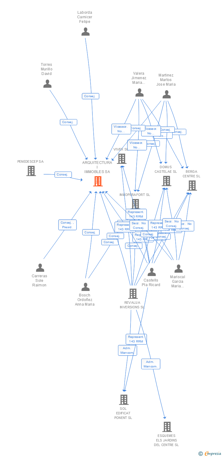 Vinculaciones societarias de ARQUITECTURA I IMMOBLES SA