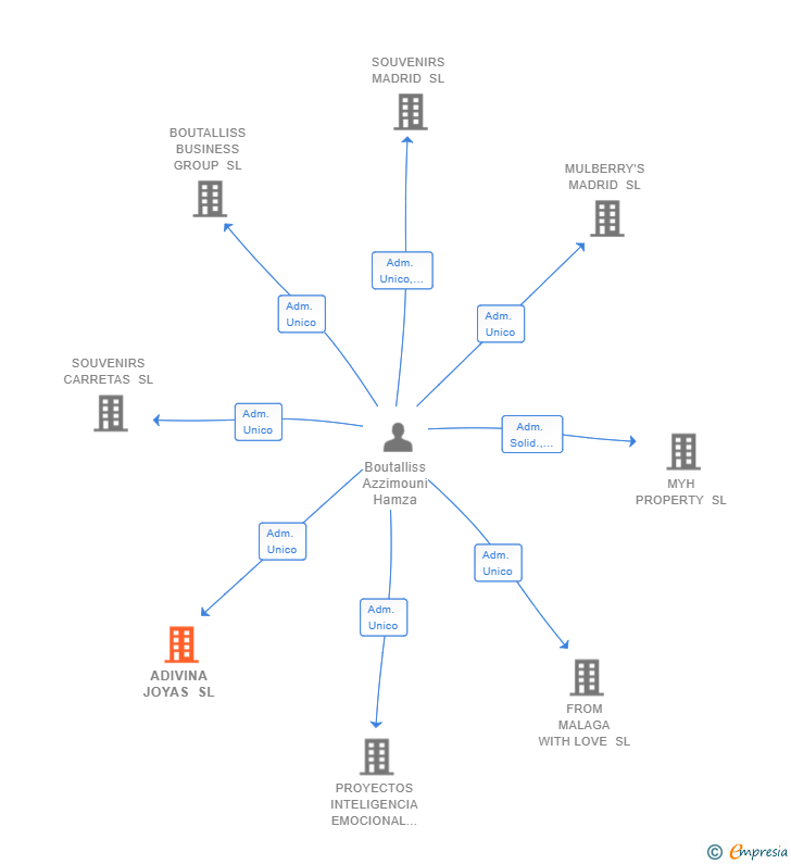 Vinculaciones societarias de ADIVINA JOYAS SL