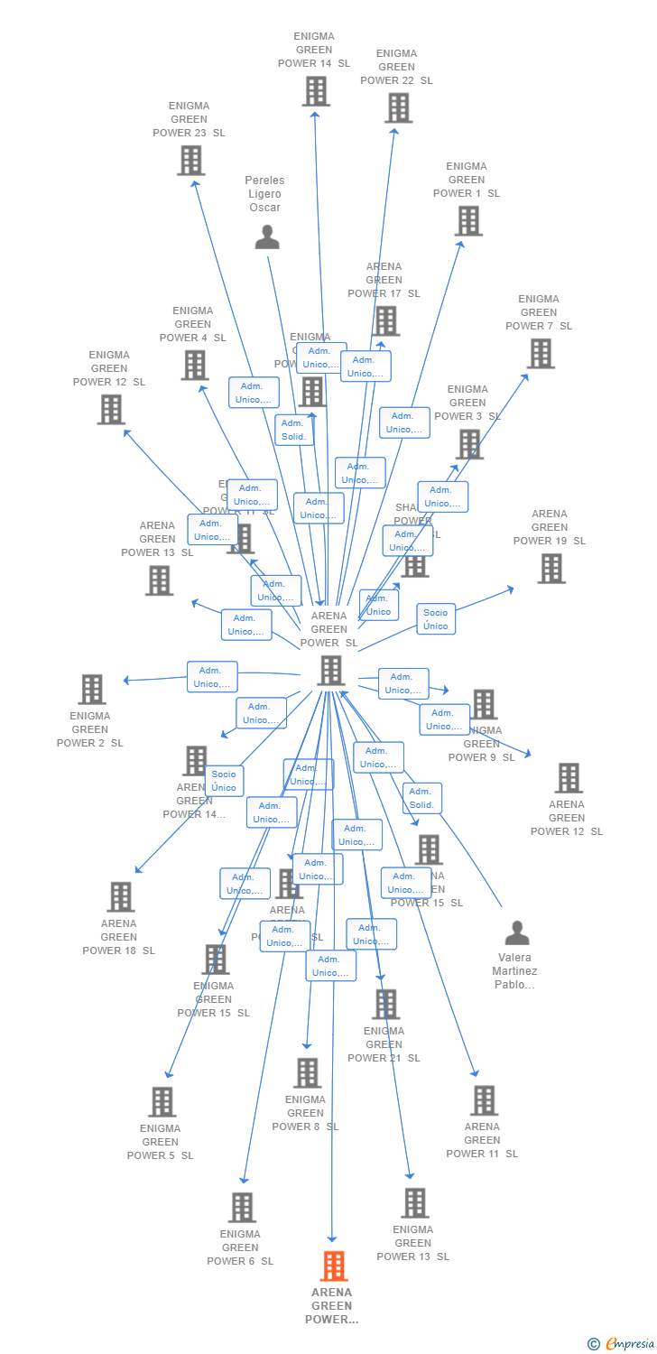 Vinculaciones societarias de ARENA GREEN POWER REN 181 SL