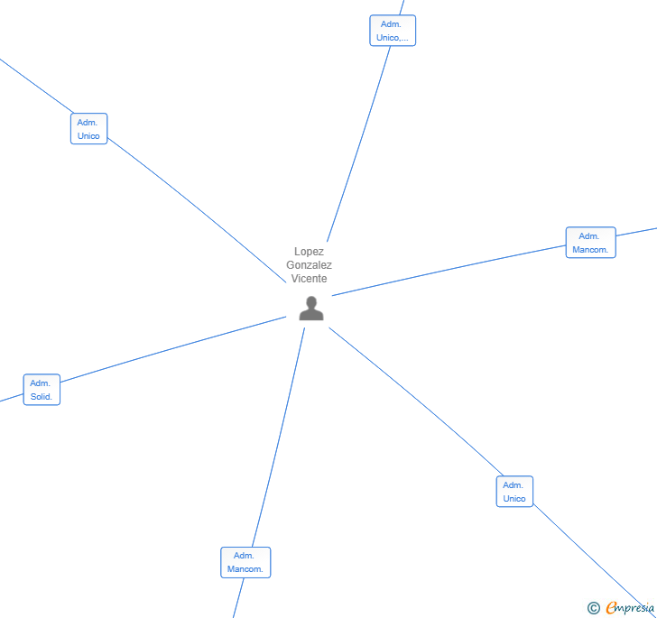 Vinculaciones societarias de CHANCLAS ENTERTAINMENT SL