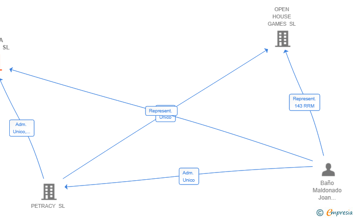 Vinculaciones societarias de SUAVA STUDIO SL
